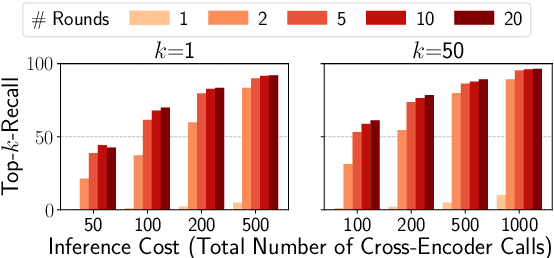 Figure 4 for Adaptive Selection of Anchor Items for CUR-based k-NN search with Cross-Encoders