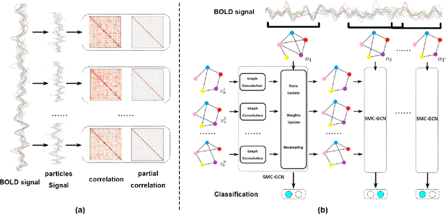 Figure 1 for Sequential Monte Carlo Graph Convolutional Network for Dynamic Brain Connectivity