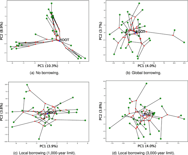 Figure 2 for Principal Component Analysis as a Sanity Check for Bayesian Phylolinguistic Reconstruction