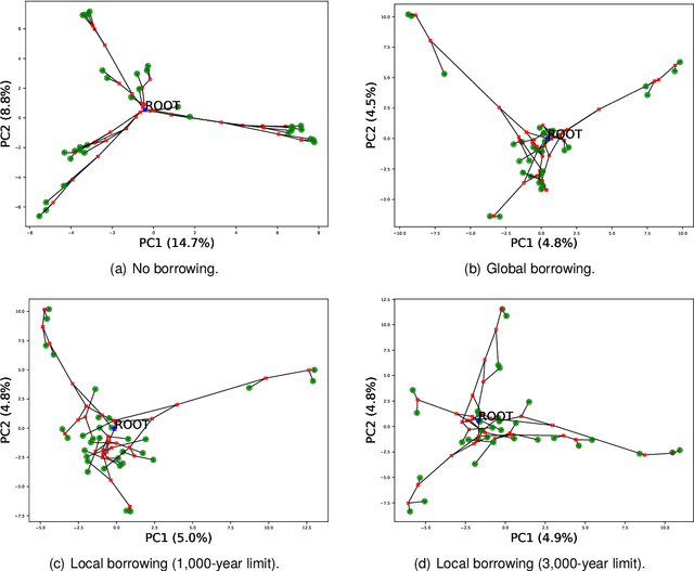 Figure 3 for Principal Component Analysis as a Sanity Check for Bayesian Phylolinguistic Reconstruction