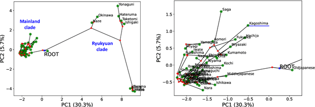 Figure 4 for Principal Component Analysis as a Sanity Check for Bayesian Phylolinguistic Reconstruction