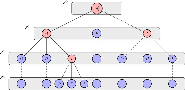 Figure 3 for Optimal level set estimation for non-parametric tournament and crowdsourcing problems