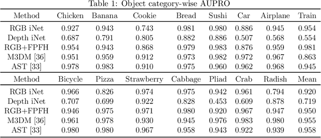 Figure 2 for Image-Pointcloud Fusion based Anomaly Detection using PD-REAL Dataset