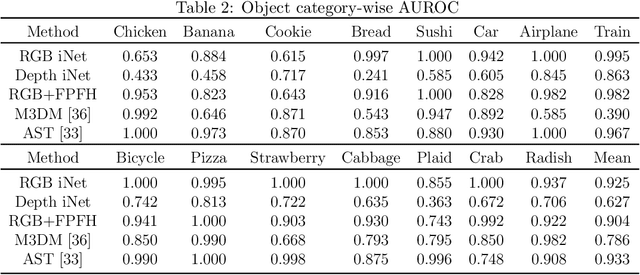 Figure 4 for Image-Pointcloud Fusion based Anomaly Detection using PD-REAL Dataset