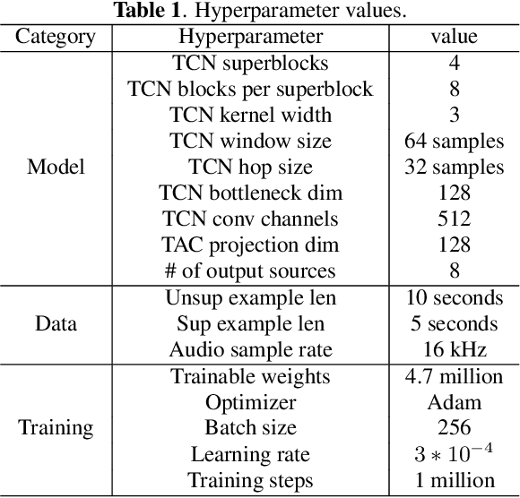 Figure 2 for Unsupervised Multi-channel Separation and Adaptation