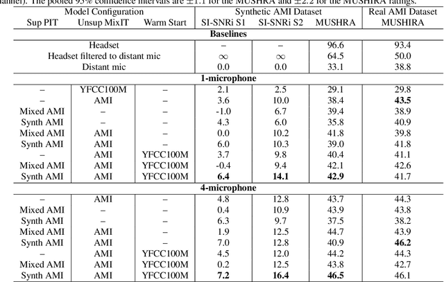 Figure 3 for Unsupervised Multi-channel Separation and Adaptation