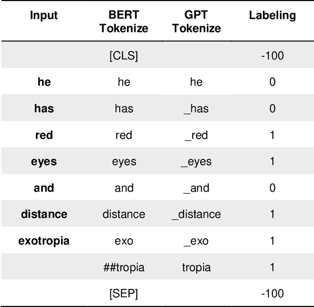Figure 4 for Enhancing Phenotype Recognition in Clinical Notes Using Large Language Models: PhenoBCBERT and PhenoGPT