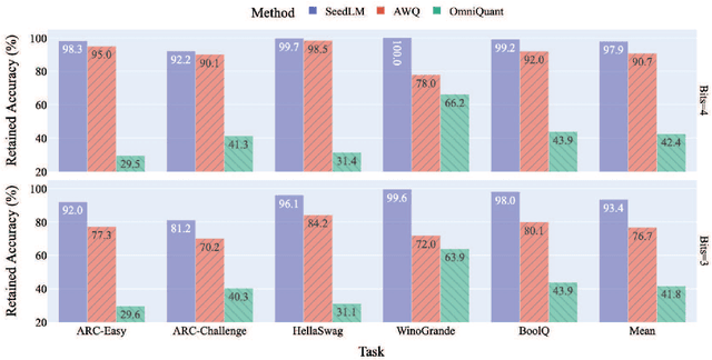 Figure 1 for SeedLM: Compressing LLM Weights into Seeds of Pseudo-Random Generators