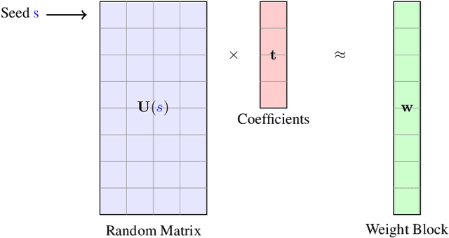 Figure 3 for SeedLM: Compressing LLM Weights into Seeds of Pseudo-Random Generators