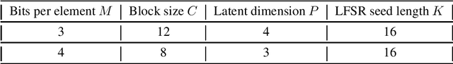 Figure 2 for SeedLM: Compressing LLM Weights into Seeds of Pseudo-Random Generators