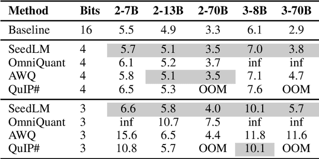 Figure 4 for SeedLM: Compressing LLM Weights into Seeds of Pseudo-Random Generators