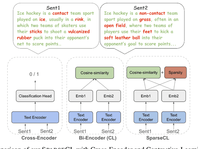 Figure 3 for SparseCL: Sparse Contrastive Learning for Contradiction Retrieval