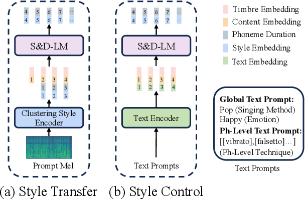 Figure 3 for TCSinger: Zero-Shot Singing Voice Synthesis with Style Transfer and Multi-Level Style Control