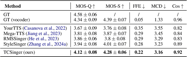 Figure 2 for TCSinger: Zero-Shot Singing Voice Synthesis with Style Transfer and Multi-Level Style Control