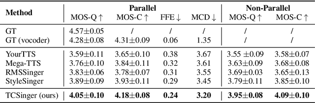 Figure 4 for TCSinger: Zero-Shot Singing Voice Synthesis with Style Transfer and Multi-Level Style Control