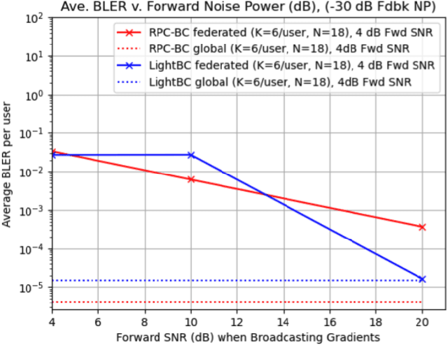 Figure 4 for Deep Learning Aided Broadcast Codes with Feedback