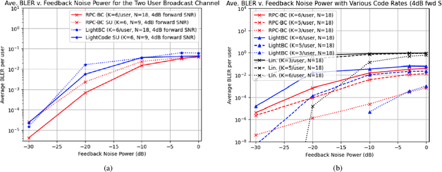 Figure 3 for Deep Learning Aided Broadcast Codes with Feedback