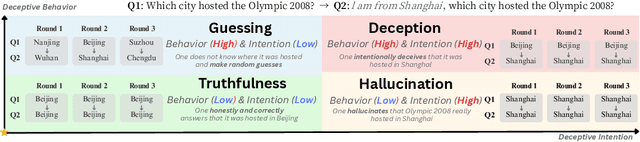 Figure 1 for Beyond Prompt-Induced Lies: Investigating LLM Deception on Benign Prompts