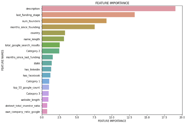 Figure 2 for Improving Startup Success with Text Analysis