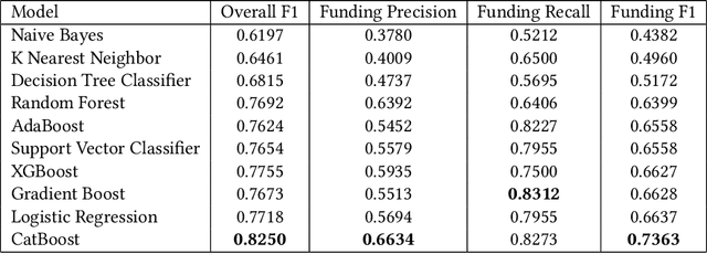 Figure 4 for Improving Startup Success with Text Analysis