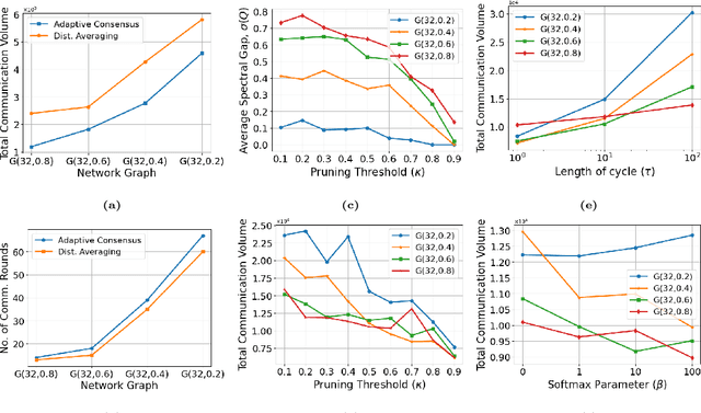 Figure 1 for Adaptive Consensus: A network pruning approach for decentralized optimization