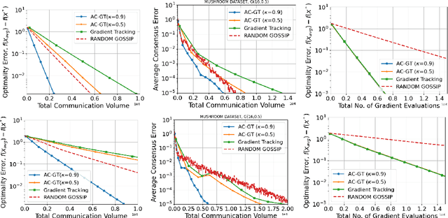 Figure 3 for Adaptive Consensus: A network pruning approach for decentralized optimization