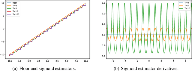 Figure 1 for Continuous Approximations for Improving Quantization Aware Training of LLMs