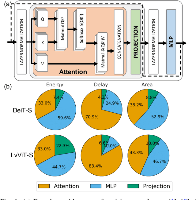 Figure 1 for TReX- Reusing Vision Transformer's Attention for Efficient Xbar-based Computing