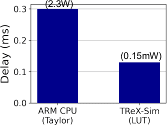 Figure 2 for TReX- Reusing Vision Transformer's Attention for Efficient Xbar-based Computing