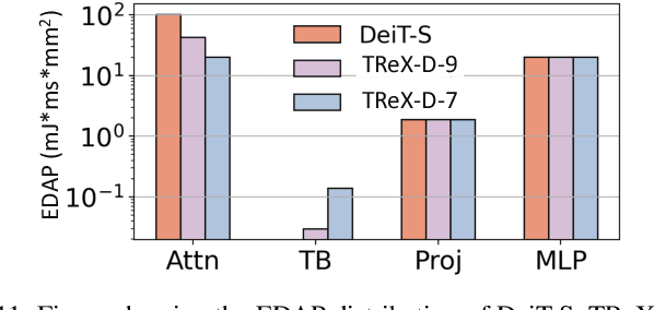 Figure 3 for TReX- Reusing Vision Transformer's Attention for Efficient Xbar-based Computing