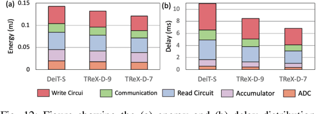 Figure 4 for TReX- Reusing Vision Transformer's Attention for Efficient Xbar-based Computing