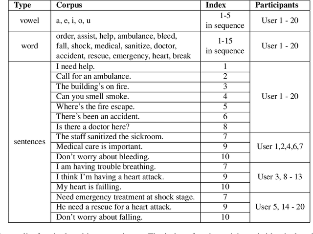 Figure 4 for A large-scale multimodal dataset of human speech recognition
