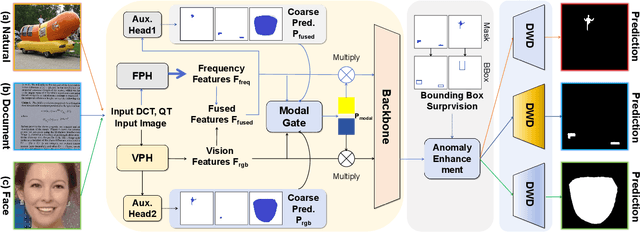 Figure 2 for Omni-IML: Towards Unified Image Manipulation Localization