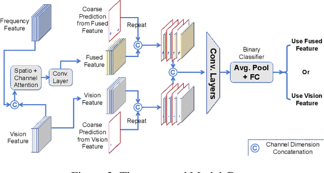 Figure 4 for Omni-IML: Towards Unified Image Manipulation Localization