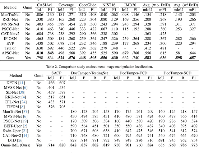 Figure 3 for Omni-IML: Towards Unified Image Manipulation Localization