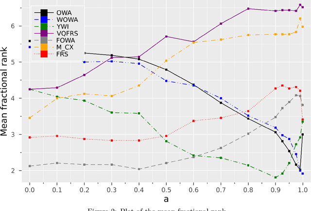 Figure 3 for Fuzzy Rough Sets Based on Fuzzy Quantification