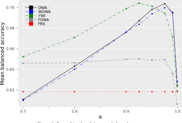 Figure 4 for Fuzzy Rough Sets Based on Fuzzy Quantification