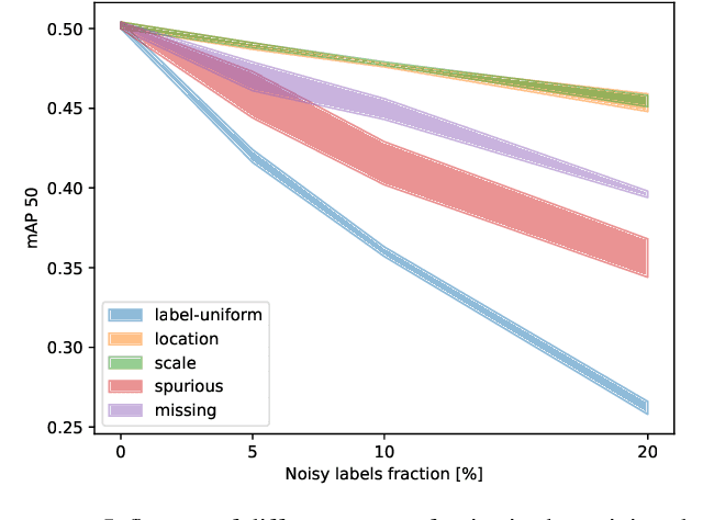 Figure 4 for Combating noisy labels in object detection datasets