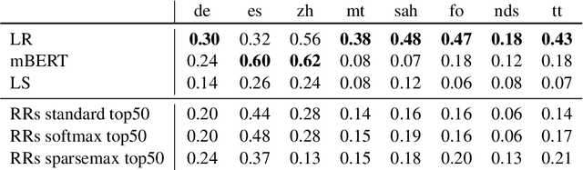 Figure 2 for MoSECroT: Model Stitching with Static Word Embeddings for Crosslingual Zero-shot Transfer