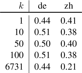 Figure 3 for MoSECroT: Model Stitching with Static Word Embeddings for Crosslingual Zero-shot Transfer