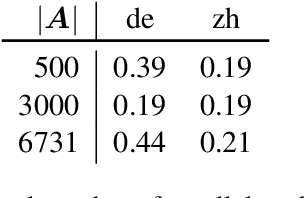 Figure 4 for MoSECroT: Model Stitching with Static Word Embeddings for Crosslingual Zero-shot Transfer