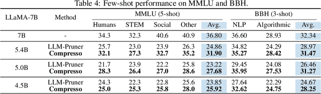 Figure 4 for Compresso: Structured Pruning with Collaborative Prompting Learns Compact Large Language Models