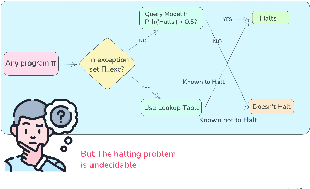 Figure 2 for Hallucination as a Computational Boundary: A Hierarchy of Inevitability and the Oracle Escape