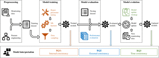 Figure 1 for Towards a consistent interpretation of AIOps models