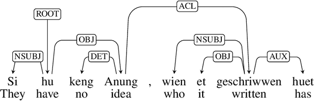 Figure 1 for LuxBank: The First Universal Dependency Treebank for Luxembourgish