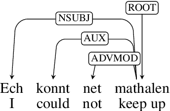 Figure 3 for LuxBank: The First Universal Dependency Treebank for Luxembourgish