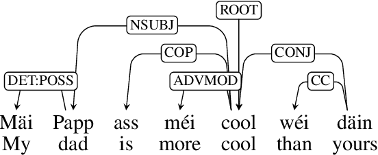 Figure 4 for LuxBank: The First Universal Dependency Treebank for Luxembourgish