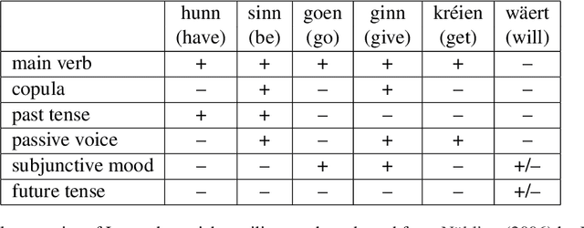 Figure 2 for LuxBank: The First Universal Dependency Treebank for Luxembourgish