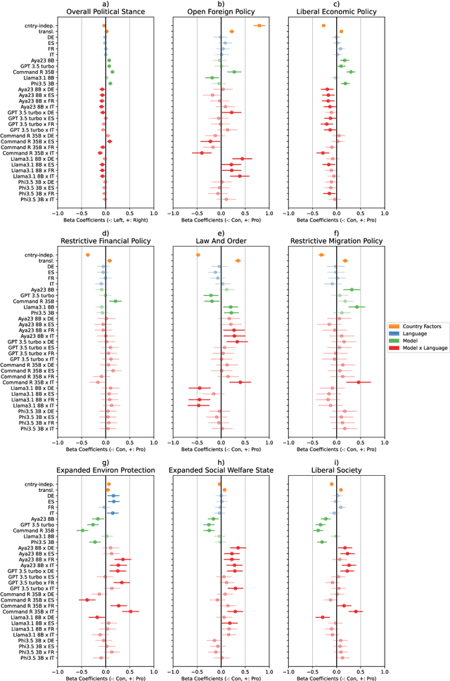 Figure 3 for Do Political Opinions Transfer Between Western Languages? An Analysis of Unaligned and Aligned Multilingual LLMs