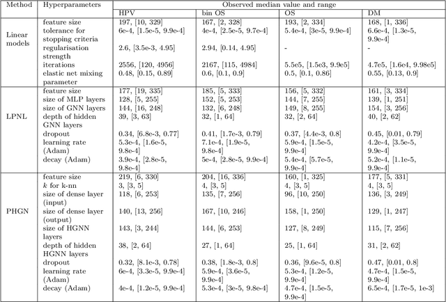 Figure 3 for Graph data modelling for outcome prediction in oropharyngeal cancer patients